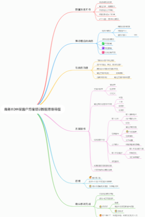 商务BD开发客户方案培训教程思维导图