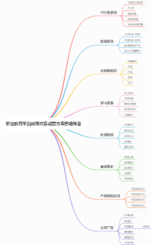 职业教育平台微博内容运营方案思维导图