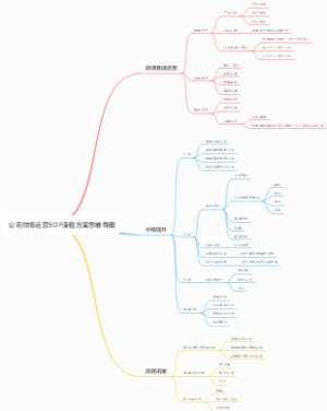 公司微博运营SOP流程方案思维导图