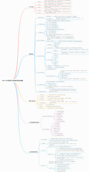 企业人力资源部门规划框架思维导图