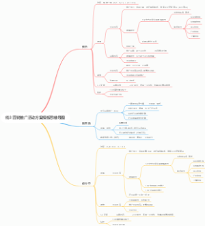 线上营销推广活动方案模板思维导图