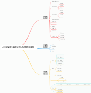 小学初中语法英语知识体系框架思维导图