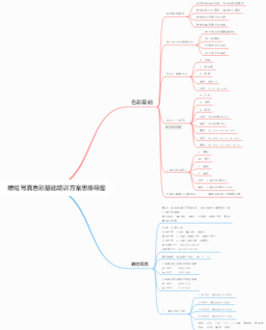 喷绘色彩基础培训方案思维导图