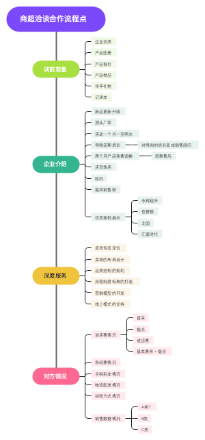 商超洽谈合作流程点﻿