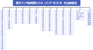 基于rCLP的间接ELISA（rCLP-iELISA）方法的建立