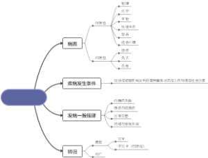 病生学绪论
