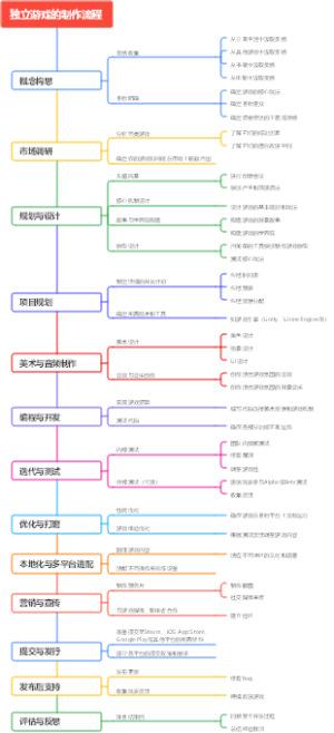 独立游戏的制作流程