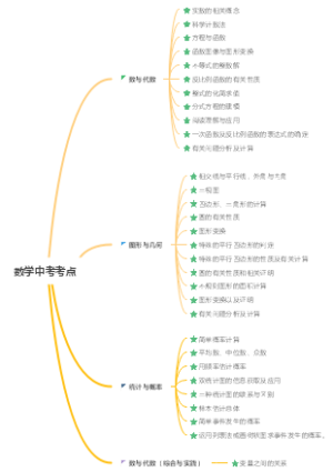 数学思维导图