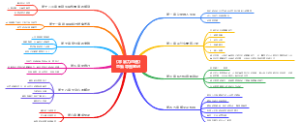 《非暴力沟通》思维导图