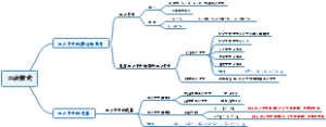 初中数学二次根式知识点汇总