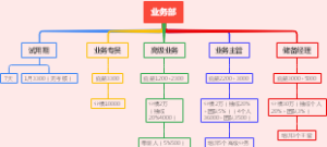 公司业务部框架