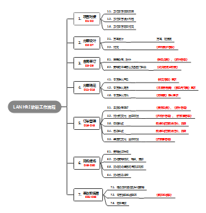 LANHRI 软装工作流程图