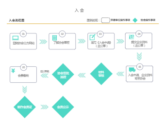 入会流程