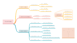 管理理论之领导行为理论