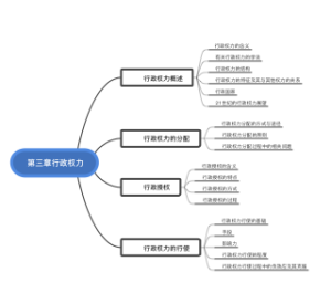 第三章行政权力