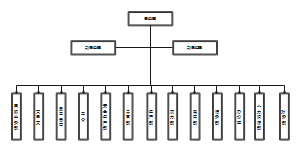 简单的组织结构图