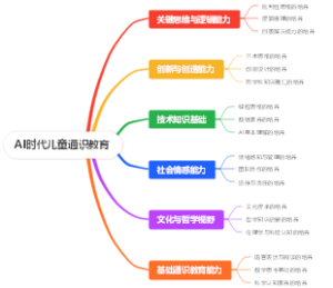 AI时代儿童通识教育