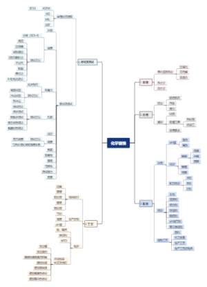 化学镀镍思维导图