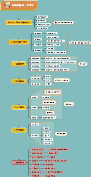 《如何阅读一本书》