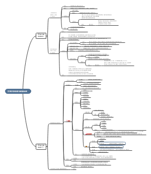 ⻄⽅现代景观设计的理论和实践