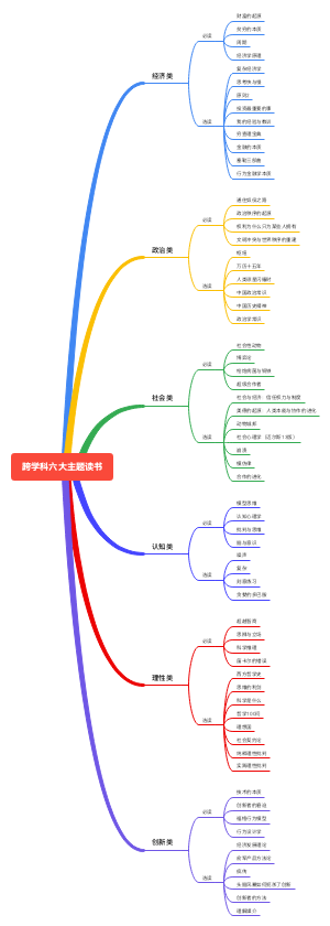 跨学科六大主题读书书单