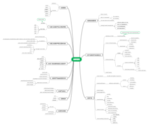 品牌管理知识结构图