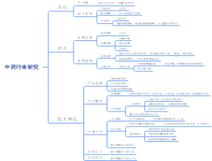 中药行业系统梳理（2023）