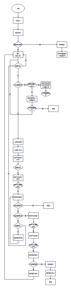 PLC程序控制流程图