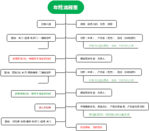 年检流程图