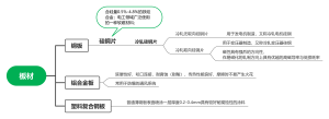 一级造价1-3板材