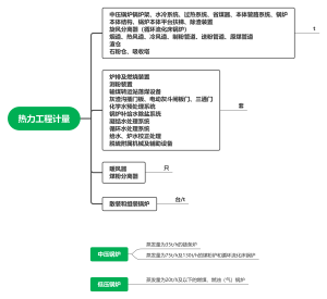 一级造价4-3热力工程计量