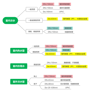 一级造价5-1室内外冷热水管管径及管材