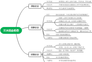 三大社会形态