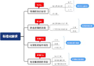 营销标准化要求