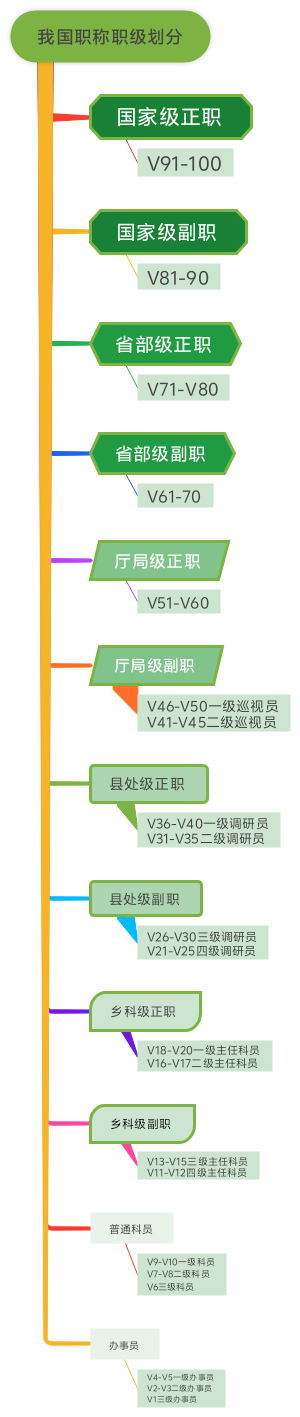 我国职称职级划分