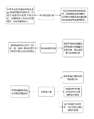 光放大器简要原理及发展方向