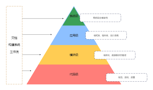前端架构分层设计金字塔图