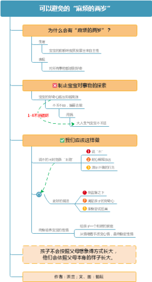 可以避免的“麻烦的两岁”