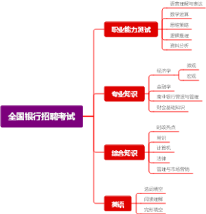 全国银行招聘考试大纲