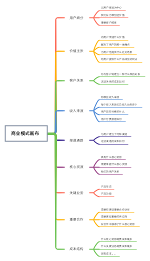 商业模式画布