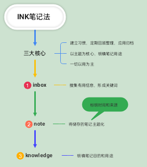 INK笔记法﻿