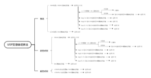 USP支原体培养法
