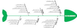 拔管事件鱼骨图总