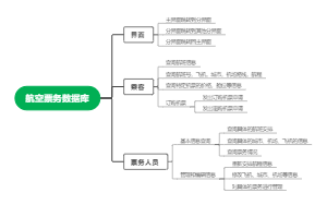 航空票务数据库
