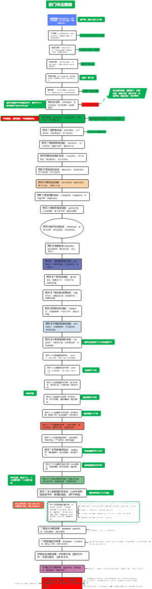 禅宗至六祖传法图，彦子作