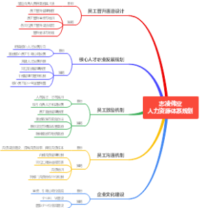 志凌伟业人力资源体系规划2-2