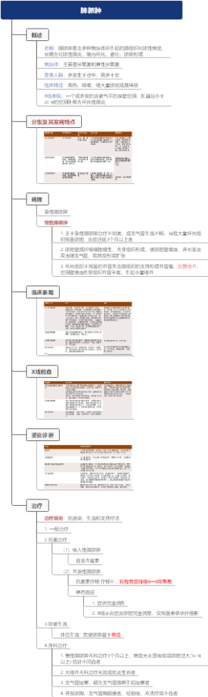 内科学--肺脓肿