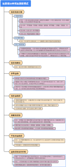 氨基酸分类和氨基酸模式