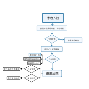 神经外科住院患者健康宣教