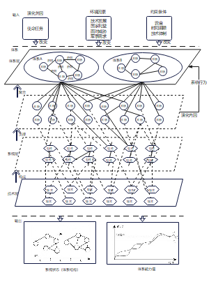 网络信息体系演化机理分析模型